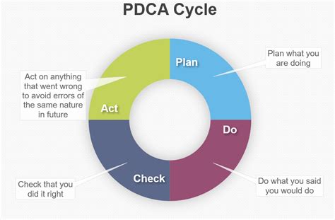 Image result for PDCA Explained