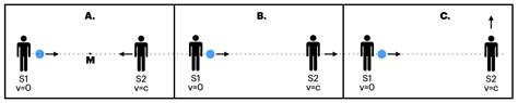 The Fundamental Flaw in the Theory of Time Dilation and the Vector ...