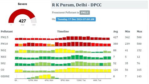 फिर प्रदूषण से बेहाल दिल्ली, AQI 500 की ओर, GRAP-4 में लागू की गईं ये ...