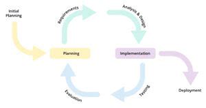 Image result for Integrated Program Management Cylindrical Model