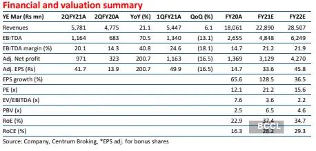 Aarti Drugs share price: Buy Aarti Drugs, target price Rs 825: Centrum ...