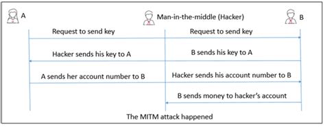 An introduction to Cryptography