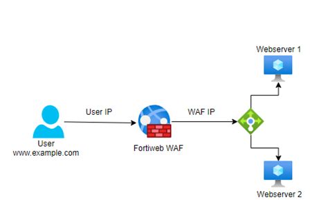Image result for Fortinet FortiWeb WAF Logic Image