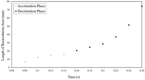 Numerical Study of the Unsteady Flow in Simplified and Realistic Iliac ...