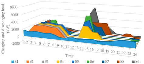 An Optimal Operation Model and Ordered Charging/Discharging Strategy ...