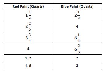 Image result for Eureka Math Grade 7 Module 1 Lesson 11 Class Work