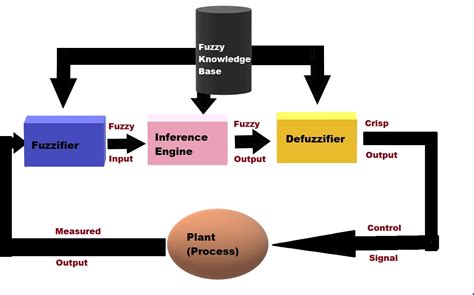 Image result for Fuzzy Logic for Car Controller Using Q Learning