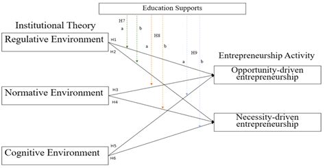The Relationship between Institutional Environments and Thai ...