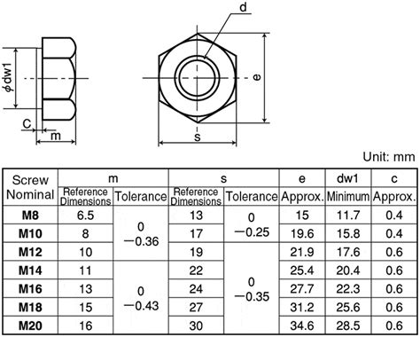 HNT4-SUS-M20 | Hex Nut 4 Types | SUNCO | MISUMI India