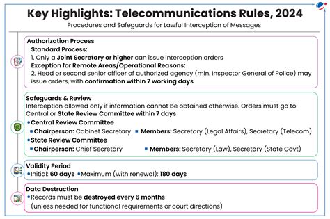 Telecommunications (Procedures and Safeguards for Lawful Interception ...