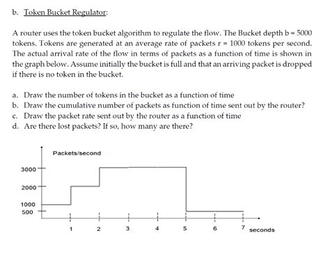 Token Bucket Algorithm Explained 的图像结果