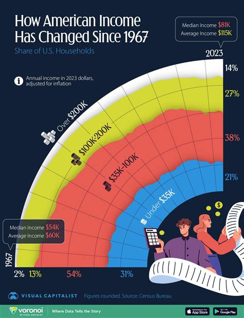 Visualizing How US Household Incomes Have Changed Over The Past 50 Years | ZeroHedge