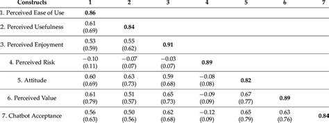 Image result for Discriminant Validity Example