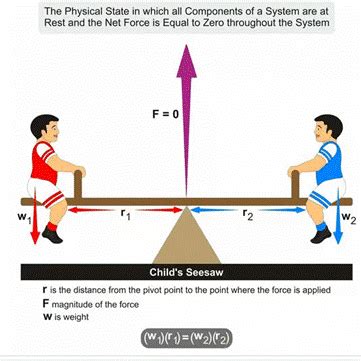Equilibrium of Forces in Physics: Definition, Types and Importance | AESL