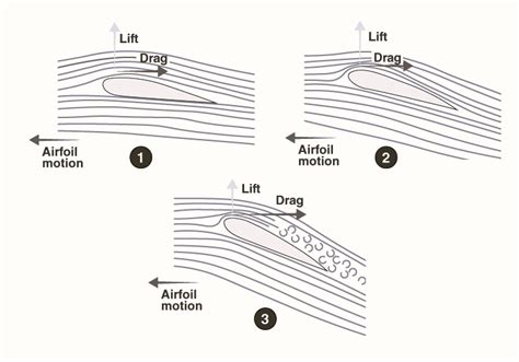 Bernoulli’s Principle & Bernoulli Equation - Definition, Derivation ...