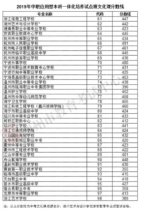 2018年浙江湖州中考录取分数线已公布