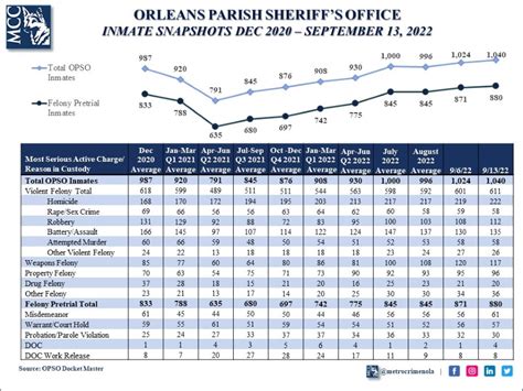 OPSO Inmate Snapshot: September 13, 2022 - Metrocrime Weekly Crime Bulletin