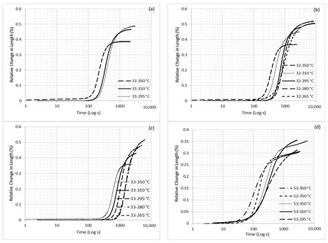 Nano-Bainitic Steels: Acceleration of Transformation by High Aluminum ...