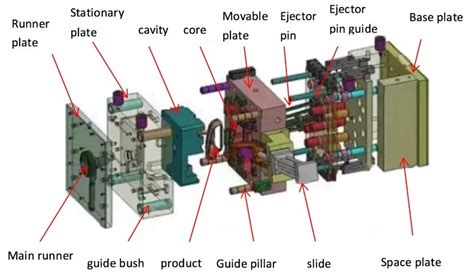 Image result for Injection Modling Tooling Design