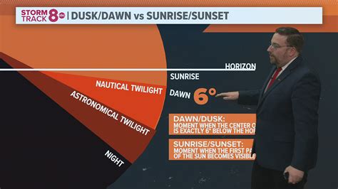 Sunrise vs Dawn and other twilights | wqad.com