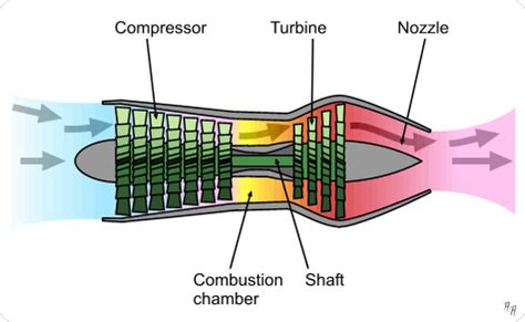 Turbojet Engine Compressor 的图像结果