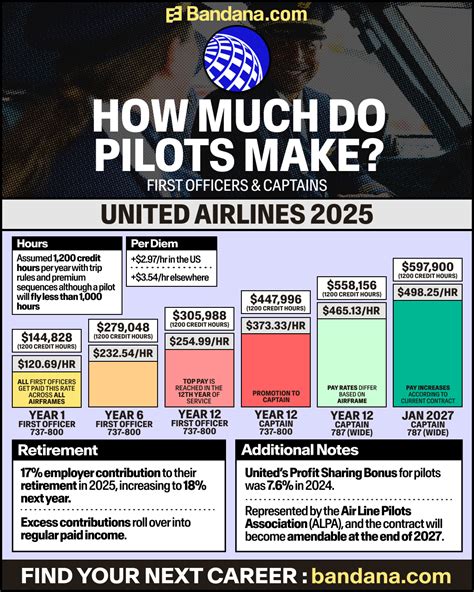 United Airlines Pilot Salary