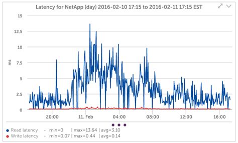 Image result for NetApp Performance Analysis