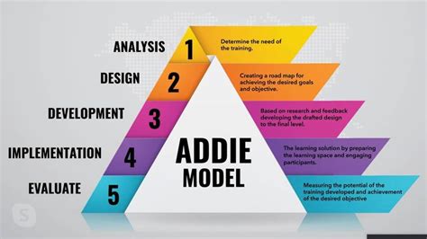 ADDIE Model Infographic