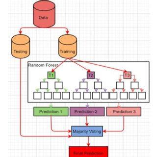 Image result for Random Flow Chart