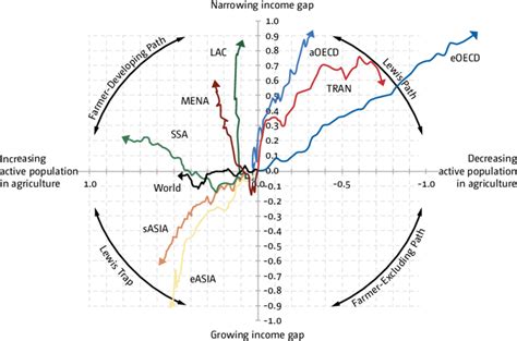 Image result for Structural Transformation