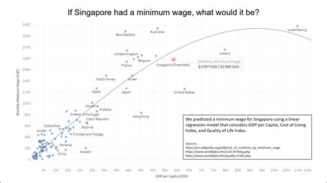 If Singapore Had a Minimum Wage, What Would it Be? : r/SingaporeRaw