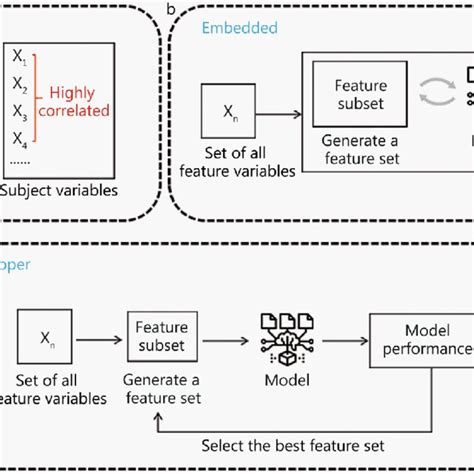 Image result for After Feature Selection How to Create Models