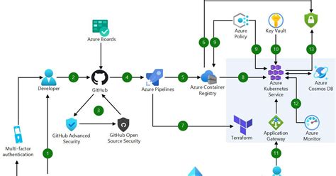 Azure Devsecops 的图像结果