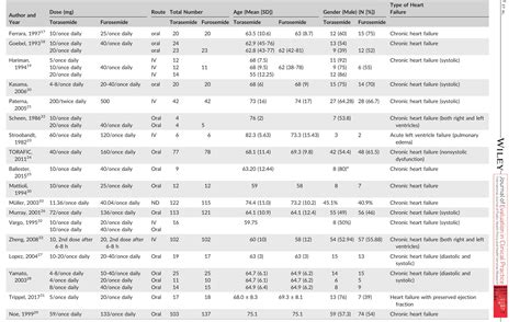 Abbreviations: iv, intravenous; sd, standard deviation; nd,