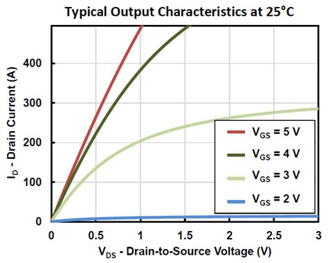 EPC9060: 25A, 0 ~ 40V, Half H-Bridge Driver
