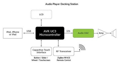 Choosing the Right MCU for Your Audio Application | DigiKey