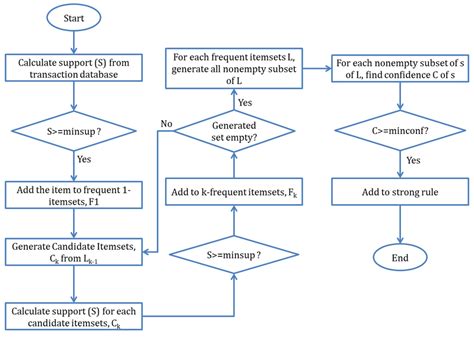 Image result for Association Rule Mining Apriori Algorithm