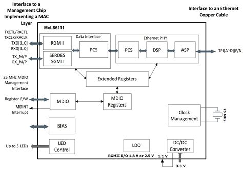 MxL86111 Single Port Gigabit Ethernet PHYs - MaxLinear | Mouser