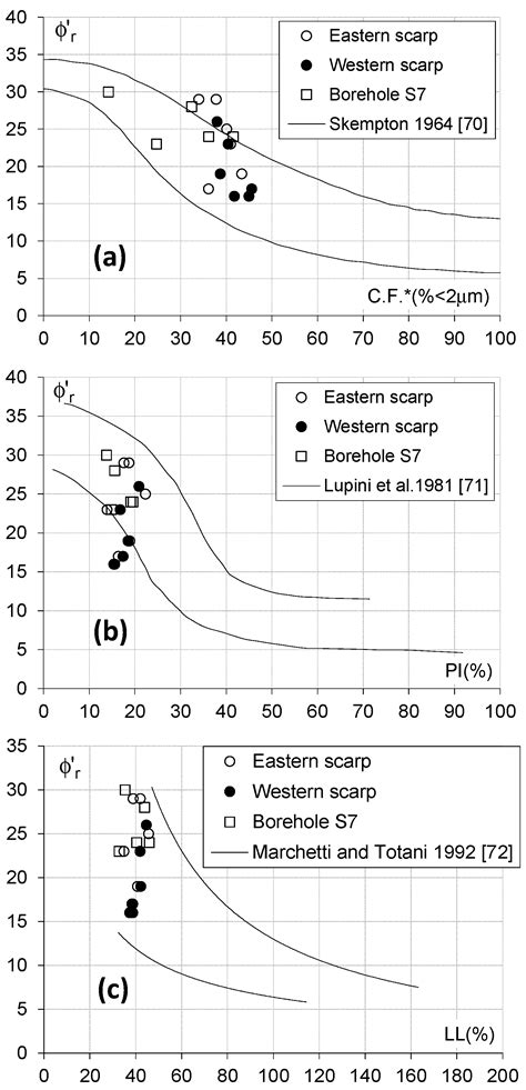 Geotechnical Characterisation of Flysch-Derived Colluvial Soils from a ...