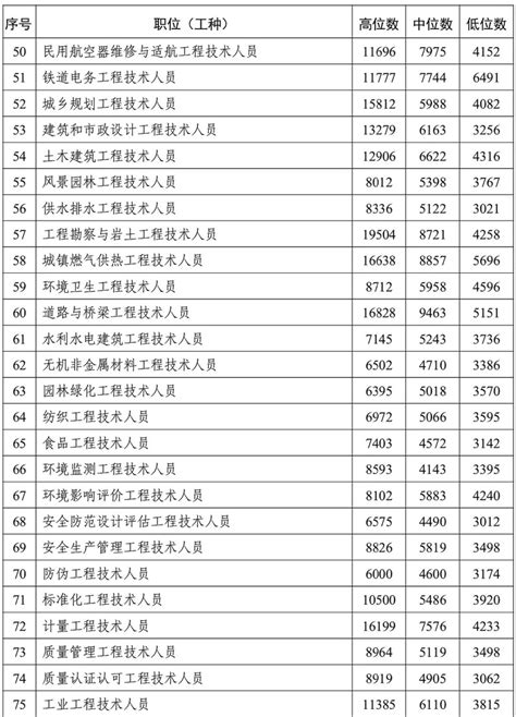 你拖后腿了吗？武汉工资普涨15%最高3万中档为5010元 - 长江商报官方网站