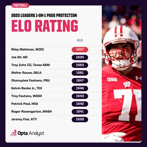 Introducing College Football ELO Ratings