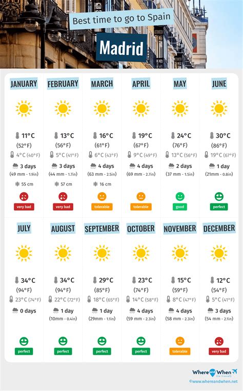 Weather In Spain In March Madrid