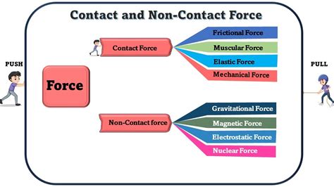 Force Types 的图像结果
