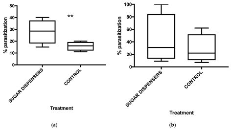 Use of Sugar Dispensers to Disrupt Ant Attendance and Improve ...