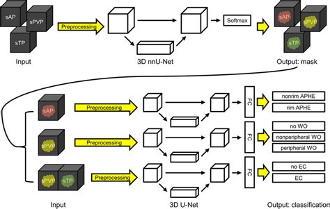 System Design Process Diagram for Classification Task Deep Learning 的图像结果