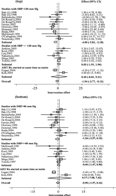 Do Statins Lower Blood Pressure