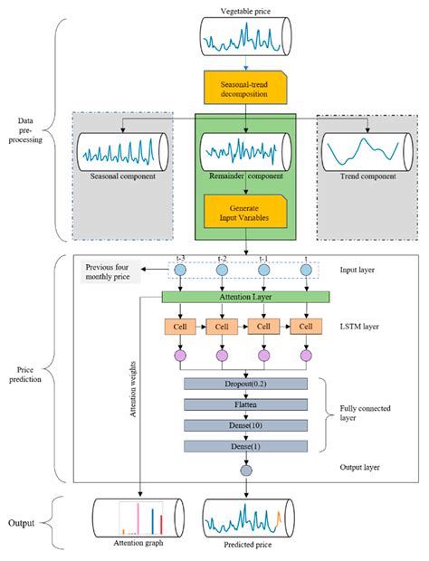 STL-ATTLSTM: Vegetable Price Forecasting Using STL and Attention ...