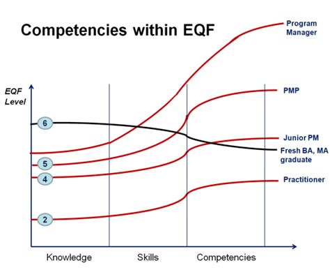 Image result for Competency Model+ Project Management