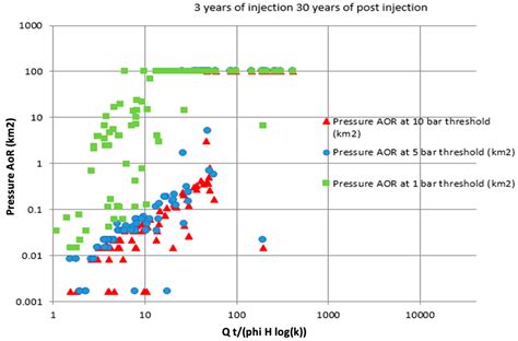 Impacts of Different Operation Conditions and Geological Formation ...