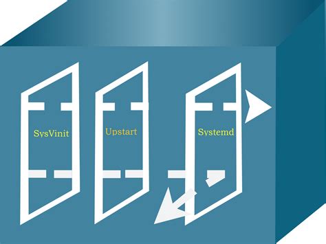 Image result for SysV Init Runlevels vs Systemd Runlevels Command Table Comparison